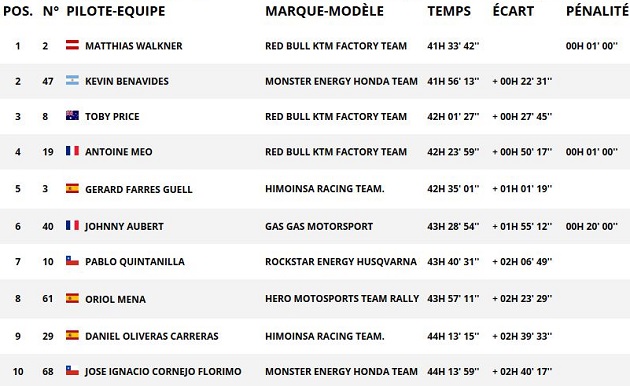 Dakar 2018 / Etape 13 - Deuxième victoire consécutive pour Price.