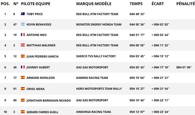 Dakar 2018 / Etape 13 - Deuxième victoire consécutive pour Price.