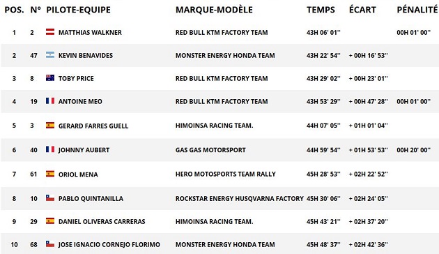 Dakar 2018 - Matthias Walkner remporte son premier Dakar. KTM reste indétronable.