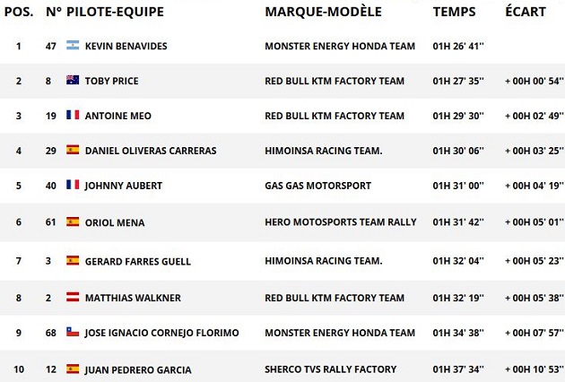 Dakar 2018 - Matthias Walkner remporte son premier Dakar. KTM reste indétronable.