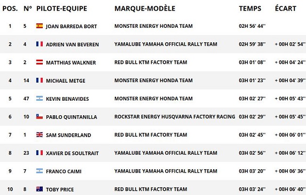 Dakar 2018 / Etape 2 - Barreda fait coup double.