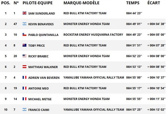 Dakar 2018 / Etape 3 - Sunderland reprend la main. Barreda sombre.