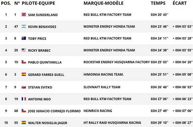 Dakar 2018 / Etape 3 - Sunderland reprend la main. Barreda sombre.