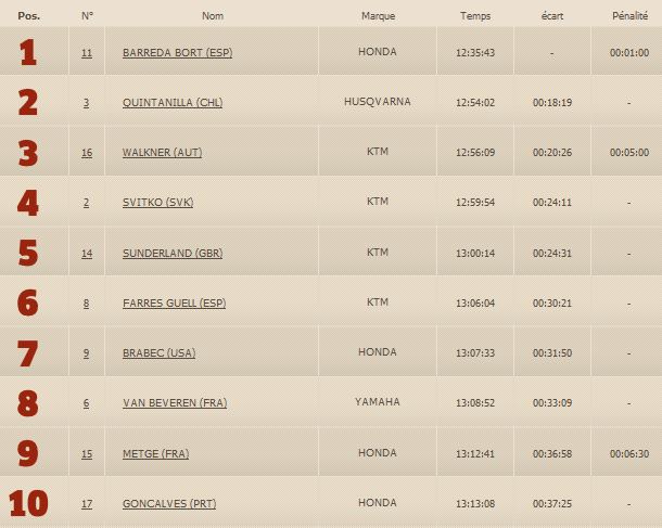 Dakar 2017 / Etape 4 - Toby Price OUT !