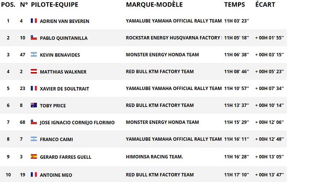 Dakar 2018 / Etape 4 - Van Beveren IN, Sunderland OUT !