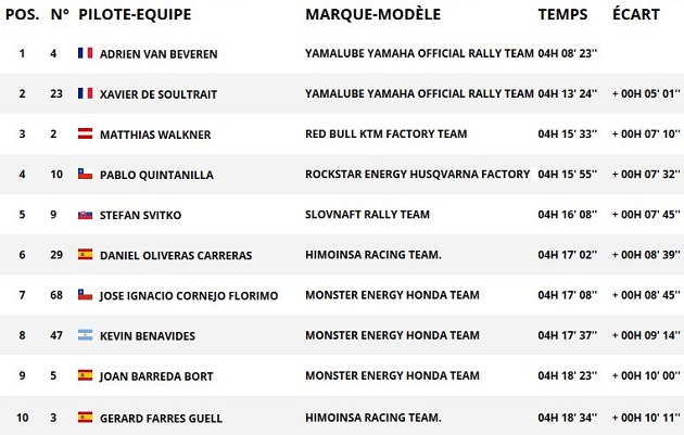 Dakar 2018 / Etape 4 - Van Beveren IN, Sunderland OUT !