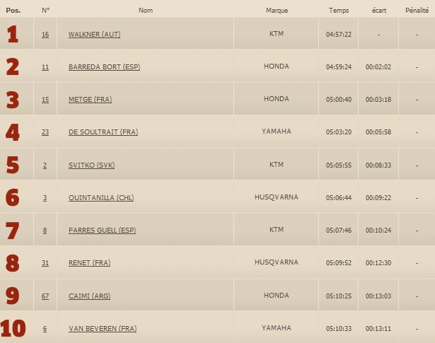 Dakar 2017 / Etape 4 - Toby Price OUT !
