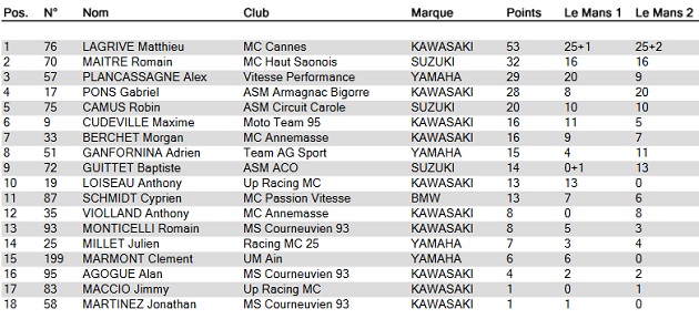 FSBK / Le Mans - Doublé Leblanc.