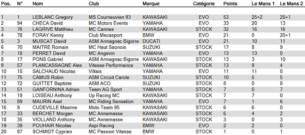 FSBK / Le Mans - Doublé Leblanc.