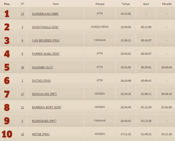 Dakar 2017 / Etape 5 - Sunderland prend la tête.