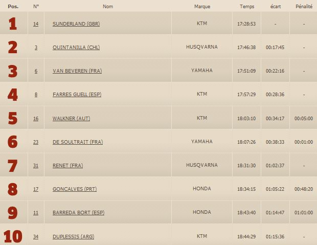 Dakar 2017 / Etape 7 - Ricky Brabec décroche sa première étape. 