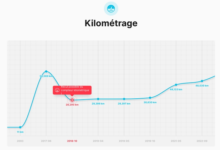 Evolution kilométrique d'une moto trafiquée
