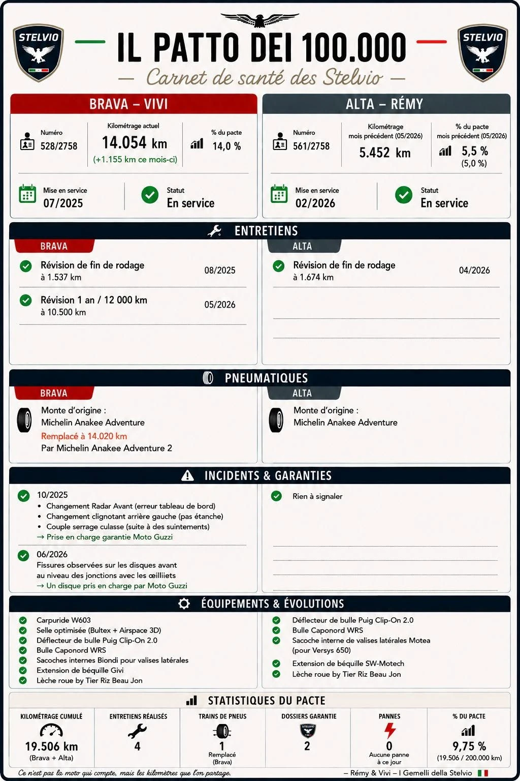 Un tableau mentionnant l'entretien et des informations sur les Moto-Guzzi 1000 Stelvio du Patto dei 100.000