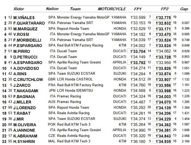 MotoGP / Saint Marin J1- Les Yamaha dominent les premiers essais.