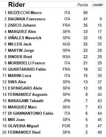 Classement général du motogp à l'issue du GP d'argentine 2023
