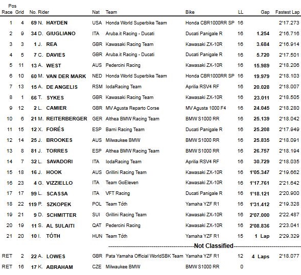 WSBK - Hayden décroche sa première victoire dans des conditions épiques.