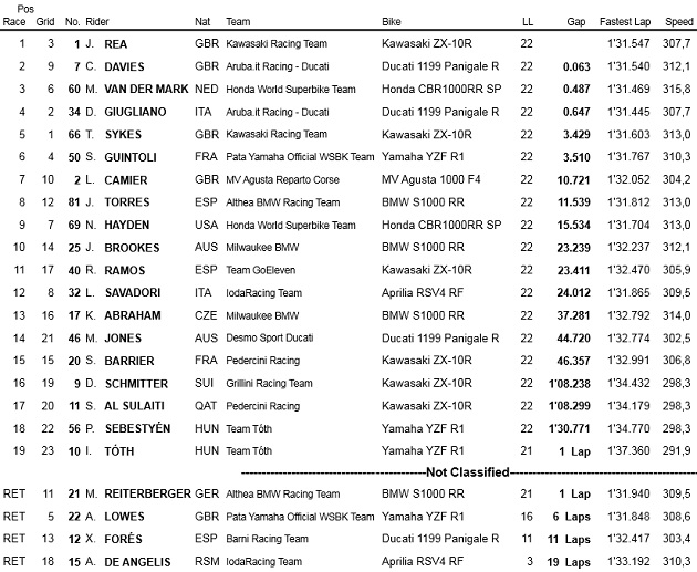 WSBK / Phillip Island Course 1 - Rea ouvre le score.