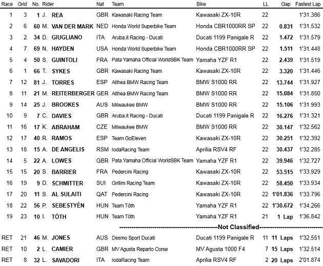 WSBK / Phillip Island Course 2 - Premier doublé pour Rea.