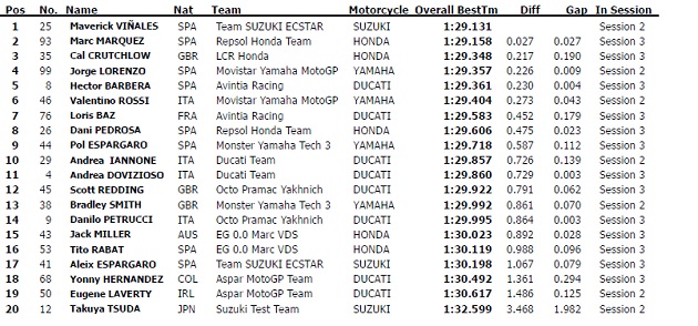 MotoGP / Phillip Island Test J3 - Márquez repasse devant.