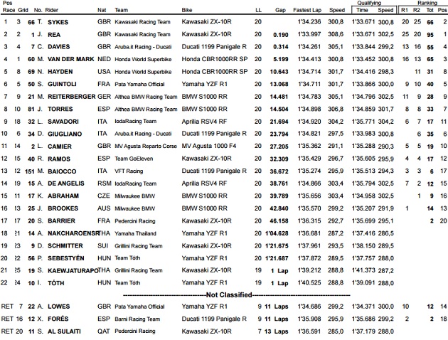 WSBK / Thaïlande Course 2 - Tom Sykes stoppe Rea.