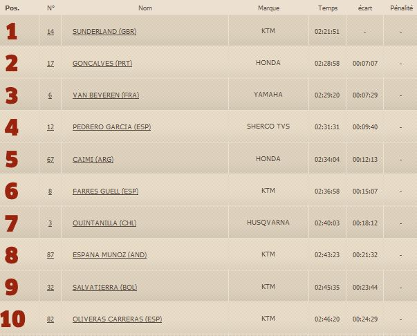 Dakar 2017 / Etape 5 - Sunderland prend la tête.