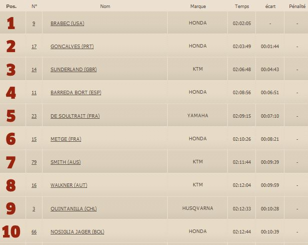 Dakar 2017 / Etape 7 - Ricky Brabec décroche sa première étape. 
