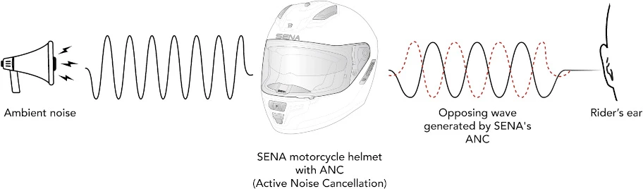 Diagram of noise reduction provided by SENA