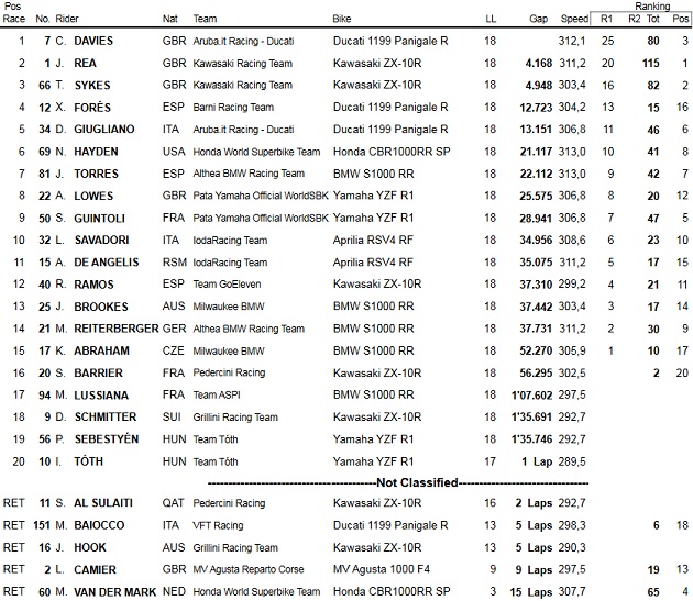 WSBK / Aragon - Davies claque le doublé.