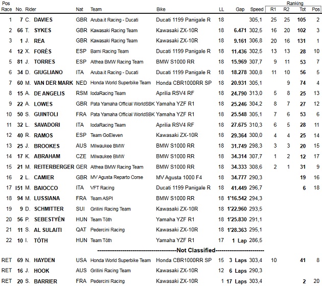WSBK / Aragon - Davies claque le doublé.