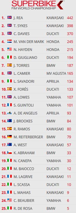 WSBK / Jerez Course 1 - Davies s'impose. Kawasaki remporte le titre constructeur.