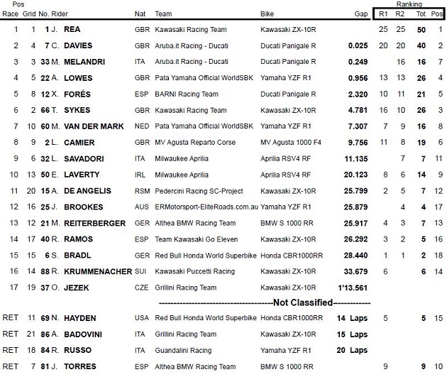 WSBK / Phillip Island - Premier doublé pour Rea !